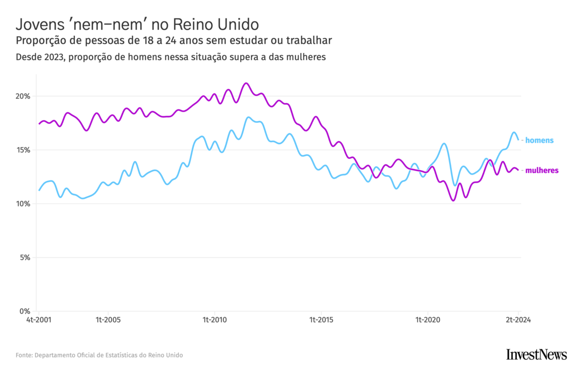 No Reino Unido, meta do novo governo esbarra nos homens da geração 'nem-nem'