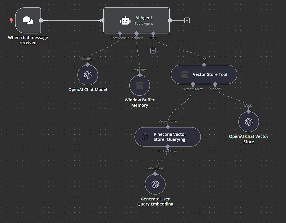 Build a Custom Knowledge RAG Chatbot using n8n – n8n Blog 9 RAG chatbot n8n workflow