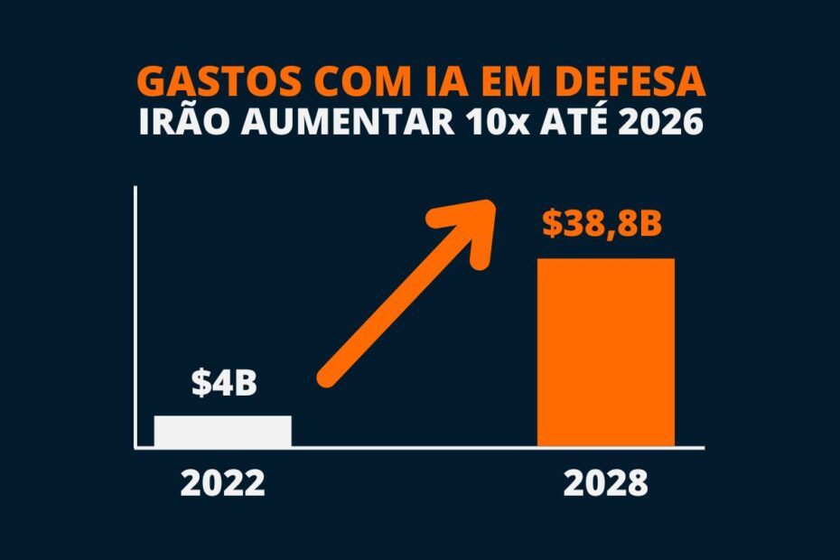 Gastos militares com inteligência artificial devem multiplicar por 10 até 2028: China e EUA lideram corrida global por supremacia tecnológica na guerra - RSM