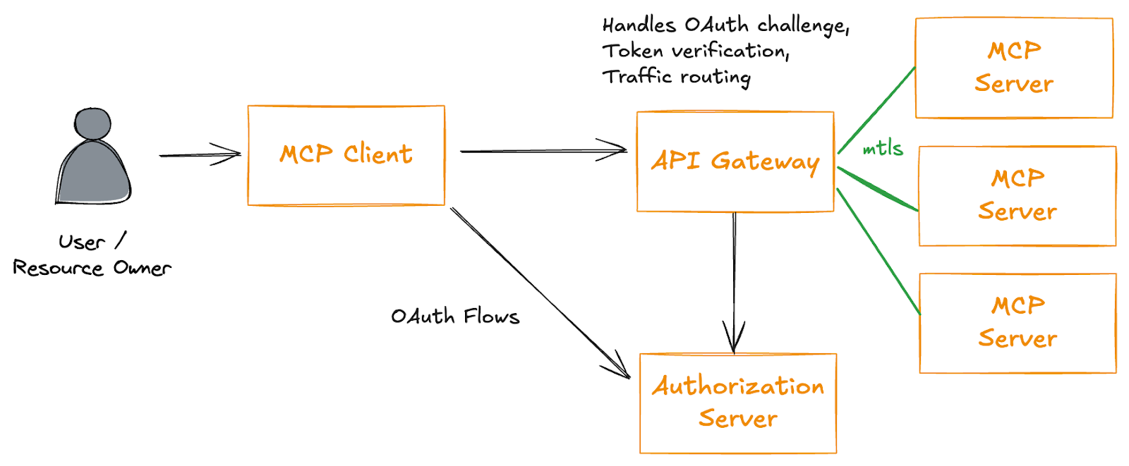MCP será a morte de automação de baixo código e outras histórias assustadoras-blog N8N 2 Fonte: https://blog.christianposta.com/the-updated-mcp-oauth-spec-is-a-mess/