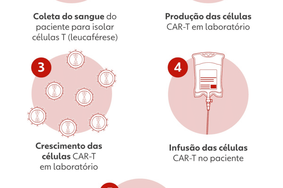 Inteligência artificial projeta 'mísseis' do sistema imunológico para atacar o câncer com precisão | Saúde