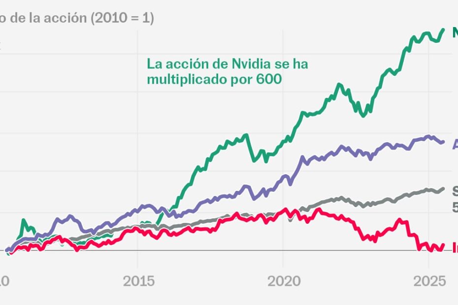 Nvidia se aproxima de US$ 4 trilhões e pode se tornar a mais valiosa da história