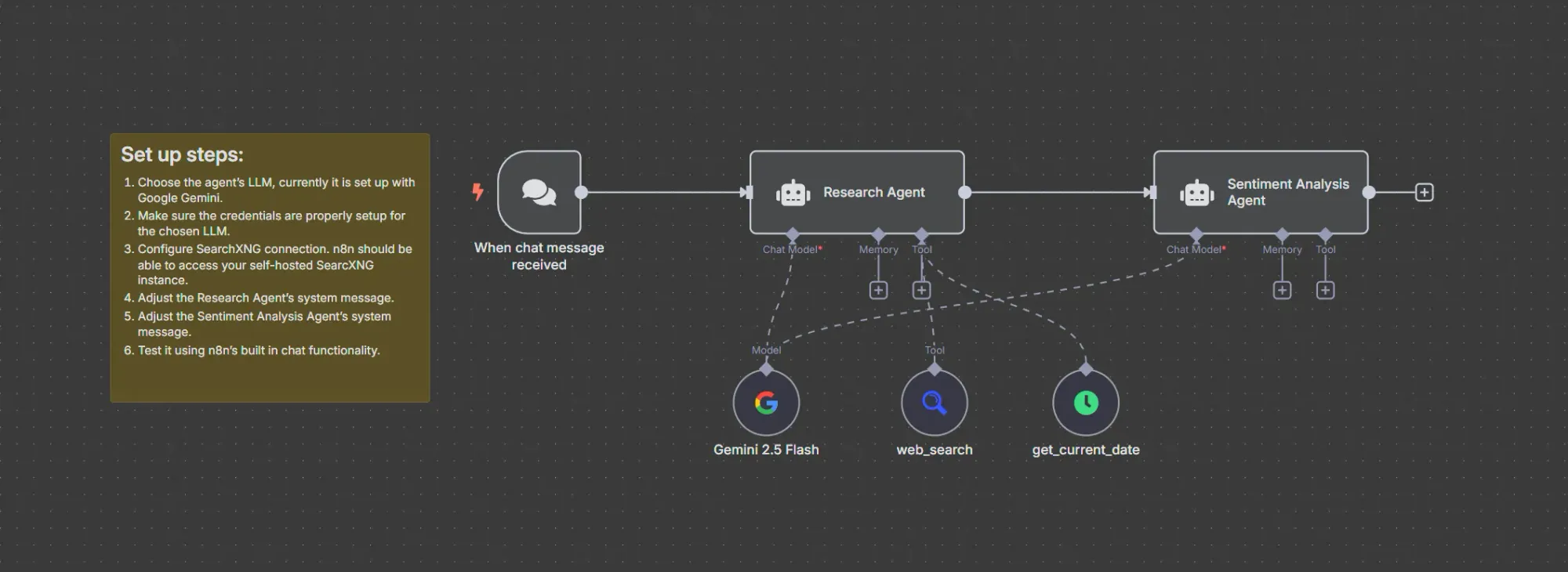 What Is AI Sentiment Analysis and How to Build It with n8n? – n8n Blog 6 Stock sentiment analysis n8n workflow overview