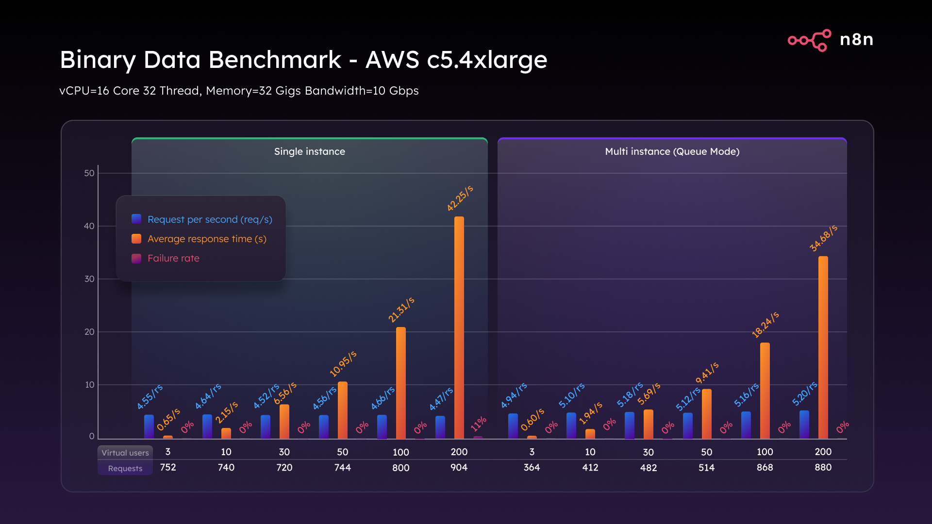 O N8N SCASTTY BENCHMARD - N8N Blog 7 Binary Data Benchmark AWS c5.4xlarge Single Instance