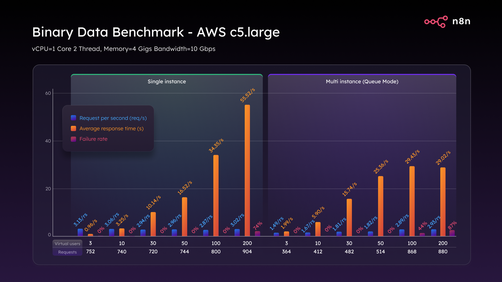 O N8N SCASTTY BENCHMARD - N8N Blog 6 Binary Data Benchmark AWS c5.large Single Instance 4
