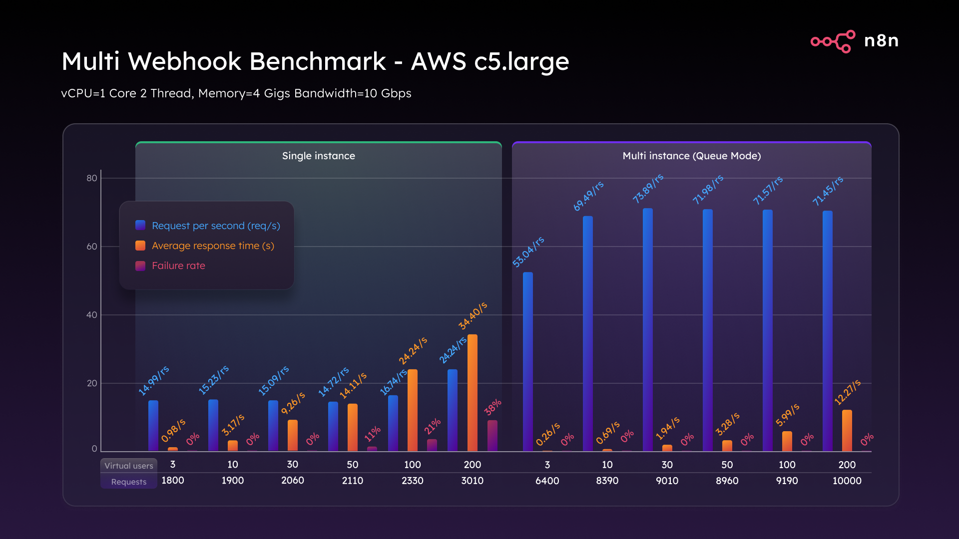 O N8N SCASTTY BENCHMARD - N8N Blog 4 Multi Webhook Benchmark AWS c5.4xlarge Single Instance 1 2
