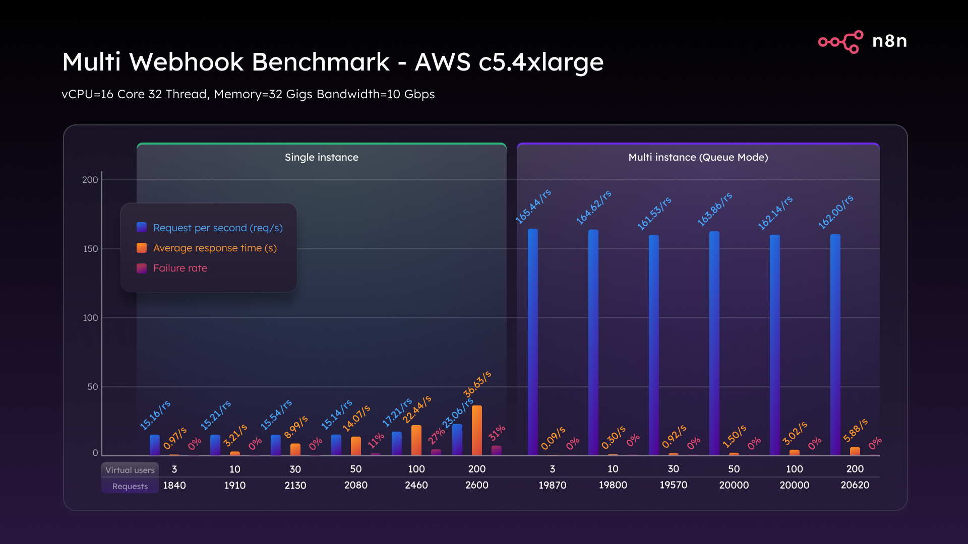 O N8N SCASTTY BENCHMARD - N8N Blog 5 Multi Webhook Benchmark AWS c5.4xlarge Single Instance