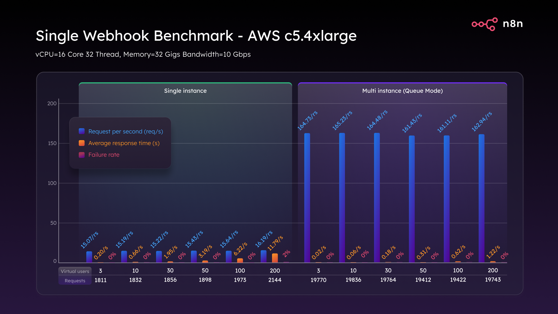 O N8N SCASTTY BENCHMARD - N8N Blog 3 Single Webhook Benchmark AWS c5.4xlarge Single Instance