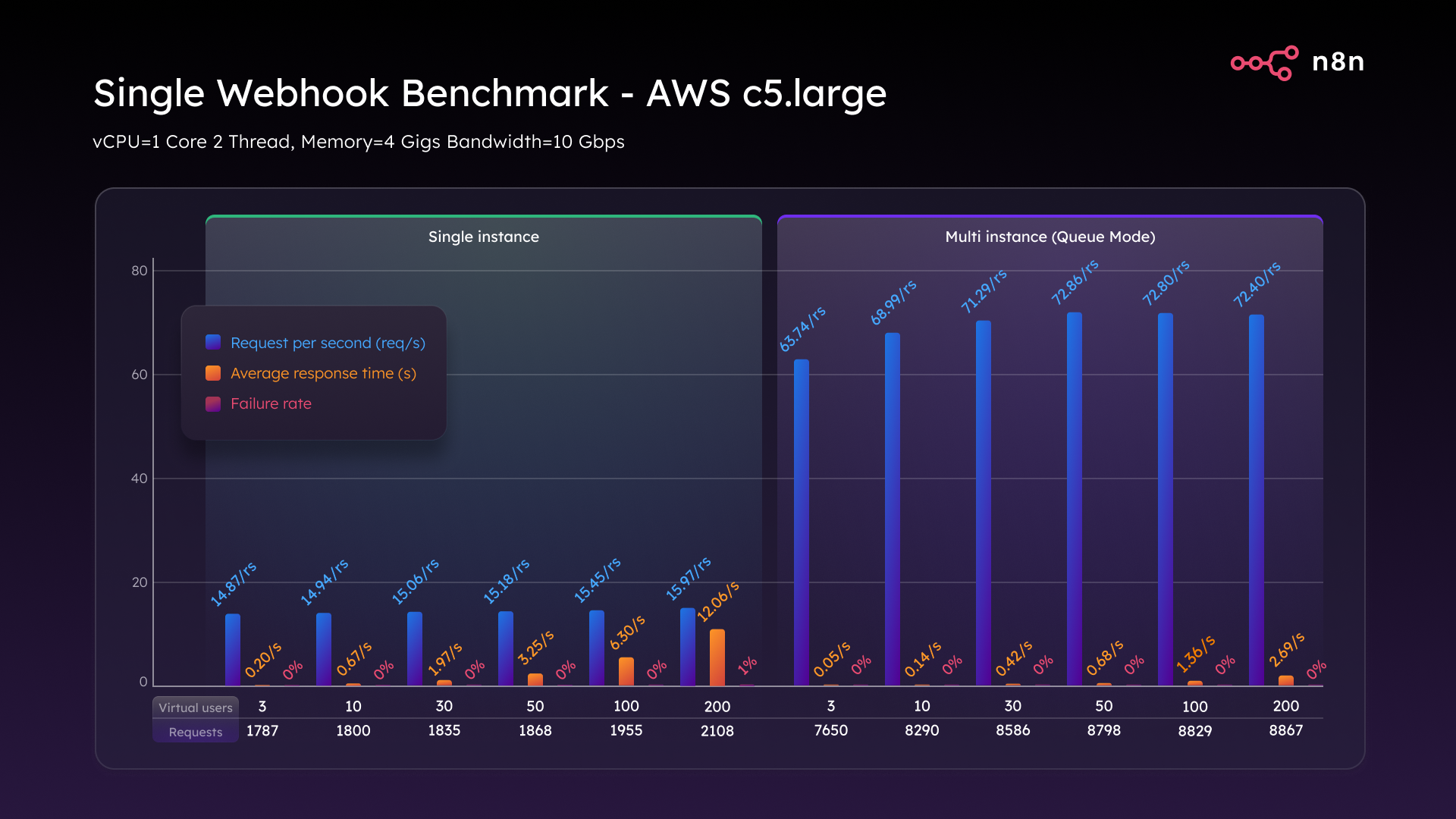 O N8N SCASTTY BENCHMARD - N8N Blog 2 Single Webhook Benchmark AWS c5.large Single Instance 2