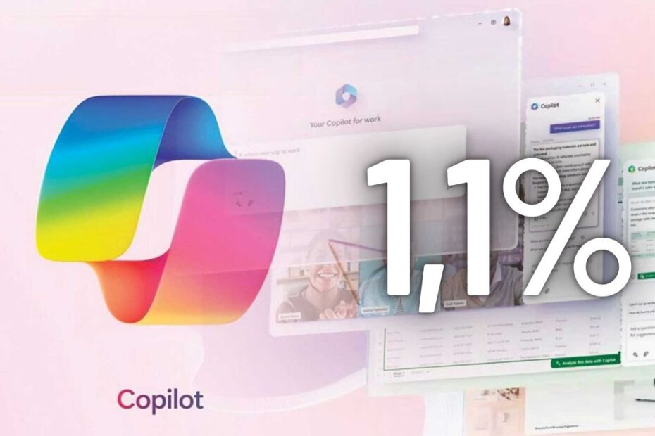Relatório sugere que quase ninguém está usando o Microsoft Copilot