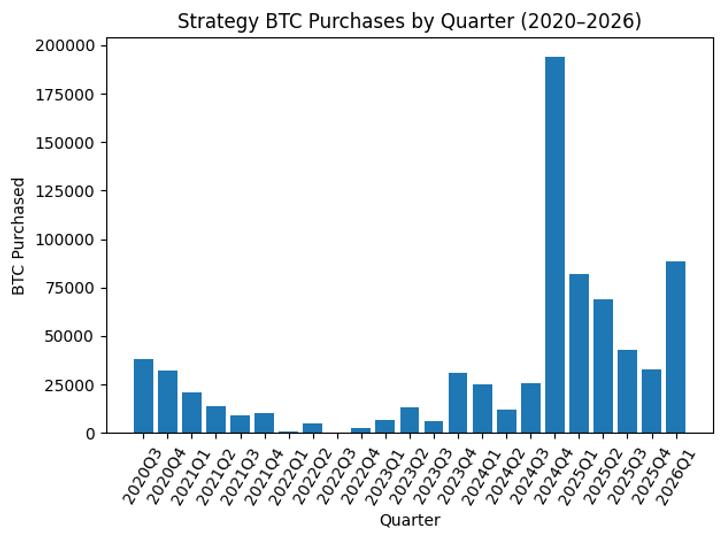 Strategy (MSTR) no caminho para o segundo maior trimestre de compras de BTC apesar da queda de preço