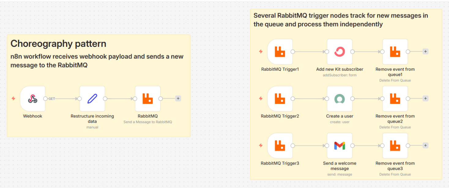 Qual escolher? –Blog n8n 3 Um exemplo hipotético de como implementar uma abordagem coreográfica com n8n.