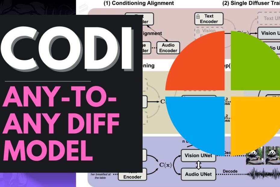 CoDi: A Revolução da Geração de Qualquer Coisa com Modelos de Difusão da Microsoft